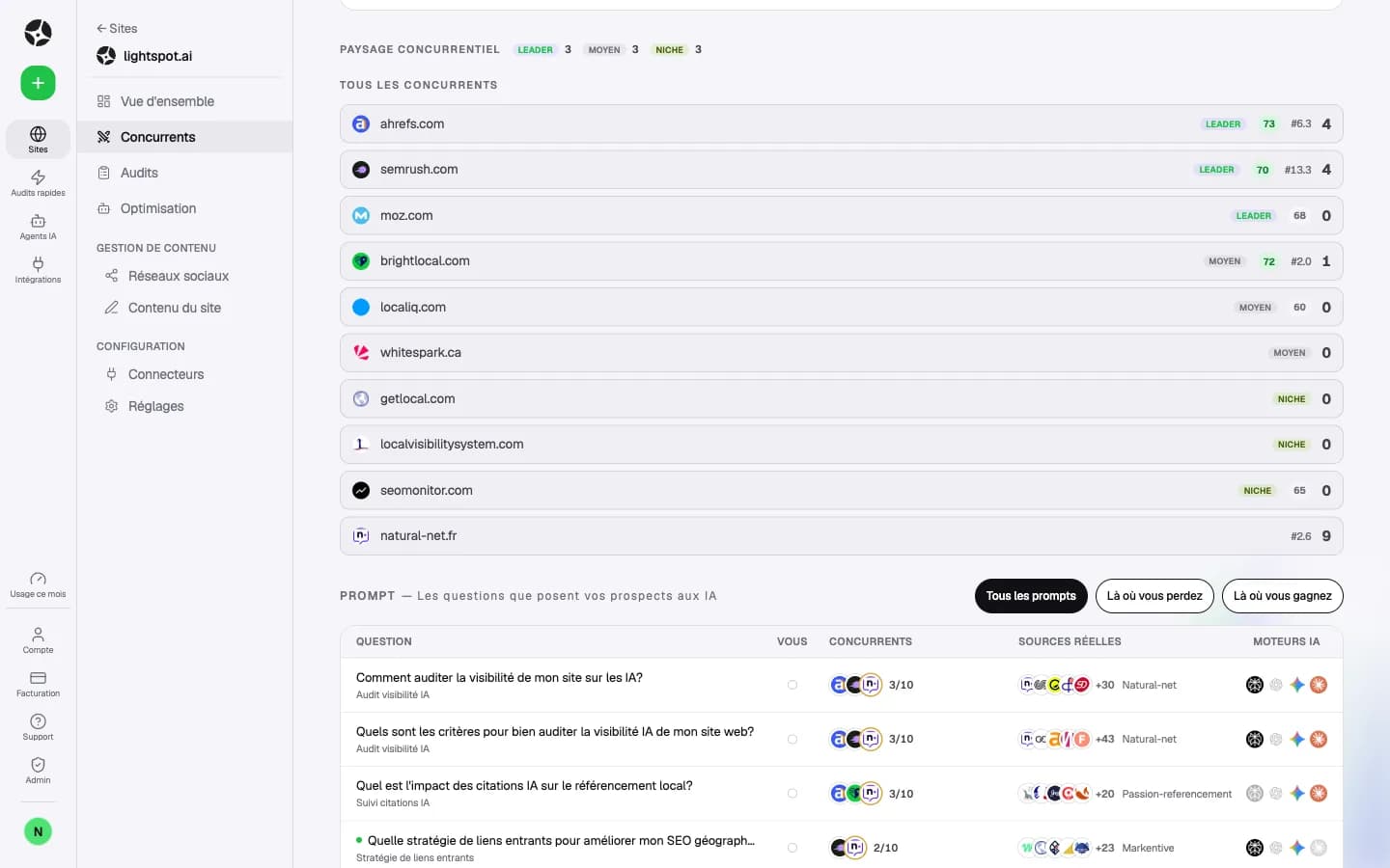 Analyse concurrentielle LightSpot : concurrents étiquetés leader, moyen ou niche, et questions réellement posées aux IA