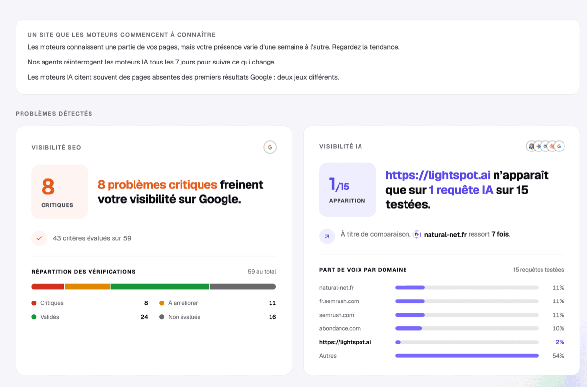 Problèmes détectés : visibilité SEO et visibilité IA, avec la part de voix par domaine